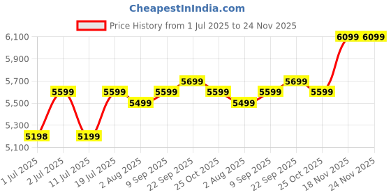 flipkart.com TOSHIBA Canvio Slim III 1 TB External Hard Disk Drive (HDD) Price History Graph from 1 Jul 2025 to 23 Nov 2025