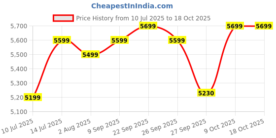 flipkart.com TOSHIBA Canvio Slim III 1 TB External Hard Disk Drive (HDD) Price History Graph from 10 Jul 2025 to 18 Oct 2025