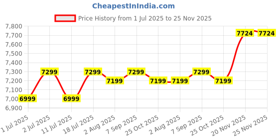 flipkart.com TOSHIBA Canvio Slim III 2 TB External Hard Disk Drive (HDD) Price History Graph from 1 Jul 2025 to 25 Nov 2025