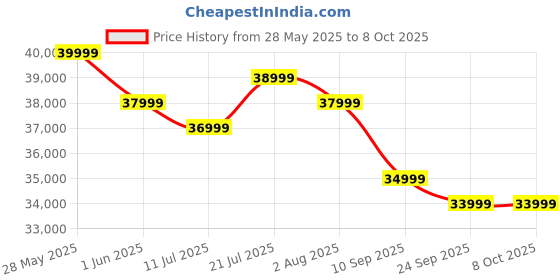 flipkart.com toshiba M550MP 139 cm (55 inch) QLED Ultra HD (4K) Smart Google TV With Full Array Local Dimming, Power Bass woofer, and HSR 120 Mode toshiba Price History Graph from 28 May 2025 to 8 Oct 2025