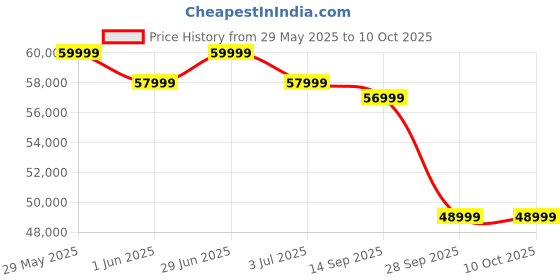 flipkart.com toshiba M550MP 164 cm (65 inch) QLED Ultra HD (4K) Smart Google TV With Full Array Local Dimming, Power Bass woofer, and HSR 120 Mode toshiba Price History Graph from 29 May 2025 to 9 Oct 2025