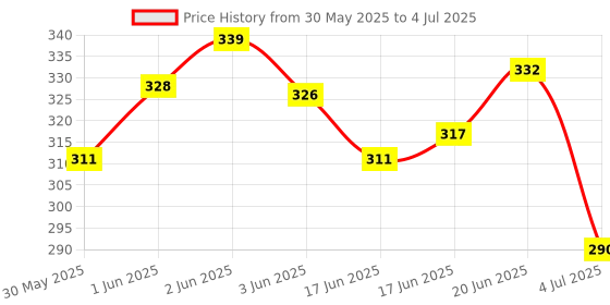 flipkart.com kekrown Toshiba Pair of 2SC 5200 + 2SA 1943 15A 300V Amplifier Power Transistor PNP Transistor kekrown Price History Graph from 30 May 2025 to 4 Jul 2025