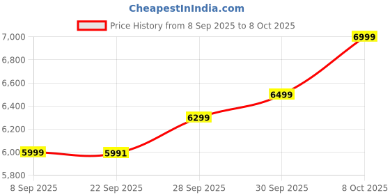 flipkart.com TOSHIBA S300 2 TB Surveillance Systems NA SATA Internal Hard Disk Drive (HDD) (HDWT720UZSVA) Price History Graph from 8 Sep 2025 to 8 Oct 2025