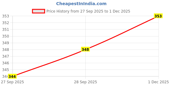 flipkart.com toshina shoes king Bellies For Women toshina shoes king Price History Graph from 27 Sep 2025 to 1 Dec 2025