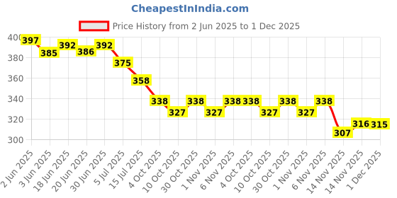 flipkart.com toshina shoes king Wedges Slip On For Women toshina shoes king Price History Graph from 2 Jun 2025 to 1 Dec 2025