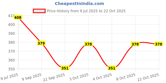 flipkart.com toshiro Stainless Steel Heavy and Sturdy Towel Rod/Towel Rack for Bathroom/Towel Bar/Hanger/Stand/Bathroom Accessories 18 inch 2 Bar Towel Rod 18 inch 2 Bar Towel Rod toshiro Price History Graph from 9 Jul 2025 to 22 Oct 2025