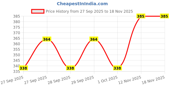 flipkart.com tosim PU Leather Key Pouch Wallet, Keychain ,Key pouch holder Men & Women Leather Key Holder tosim Price History Graph from 27 Sep 2025 to 17 Nov 2025