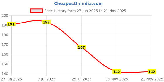 flipkart.com tosim School Project Grass 1 Packet (Around 40 Pic Grass) Artificial Plant tosim Price History Graph from 27 Jun 2025 to 21 Nov 2025