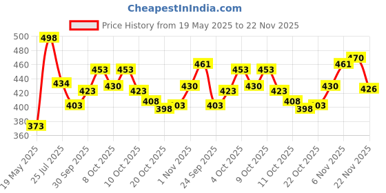 flipkart.com tosim Tuff Wooden 1 Piece Four Rod Bangle Storage Box with Lock System Lockable Vanity Box Vanity Box tosim Price History Graph from 19 May 2025 to 22 Nov 2025