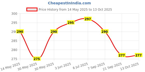 flipkart.com chocozone Toss & Catch Ball Game Indoor & Outdoor Toys for Kids 4 5 6 7 8 9 Years Old chocozone Price History Graph from 14 May 2025 to 13 Oct 2025