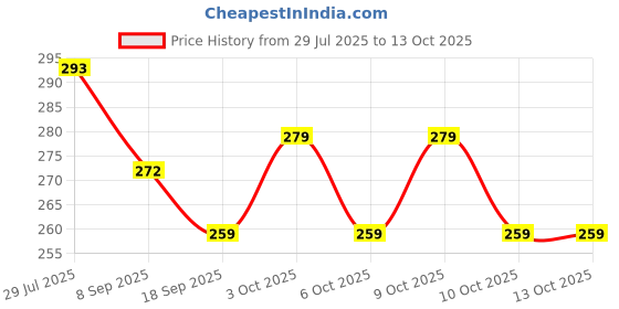 flipkart.com kapishreeenterprise Toss and Catch Toy for Toddlers kapishreeenterprise Price History Graph from 29 Jul 2025 to 12 Oct 2025