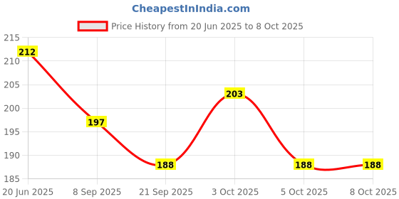 flipkart.com bhvmey Toss Catch Game with Handle Scoops bhvmey Price History Graph from 20 Jun 2025 to 7 Oct 2025