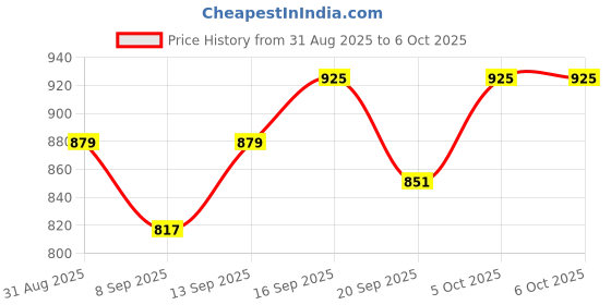 flipkart.com Toss Smart 16A Wi-Fi Plug with Energy Monitoring, Alexa & Google Assistant Support Price History Graph from 31 Aug 2025 to 6 Oct 2025