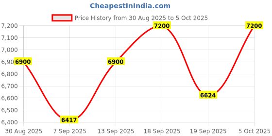 flipkart.com Toss Smart 4-in-1 Unlock (Fingerprint, PIN, RFID, Manual Key) | Smart Lock for Home & Office | Biometric Security | USB Backup | 2-Year Warranty Smart Door Lock Price History Graph from 30 Aug 2025 to 5 Oct 2025