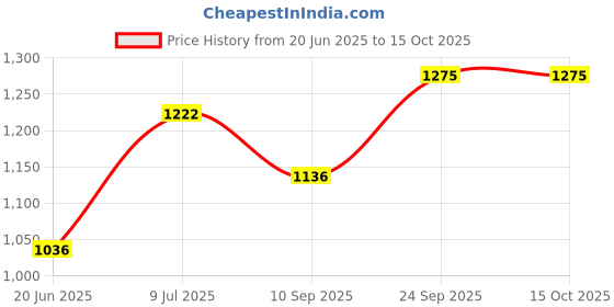 flipkart.com luxmi TOST SANDWICH MAKER Toast luxmi Price History Graph from 20 Jun 2025 to 15 Oct 2025