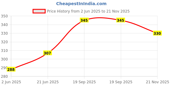 flipkart.com zodex Toster Brade Gralic Sandwich Same Tour Picnic BrakFast Dinner Garlic Style Single Pic Gas Stove Toster 0 W Pop Up Toaster (Black) Toast zodex Price History Graph from 2 Jun 2025 to 21 Nov 2025