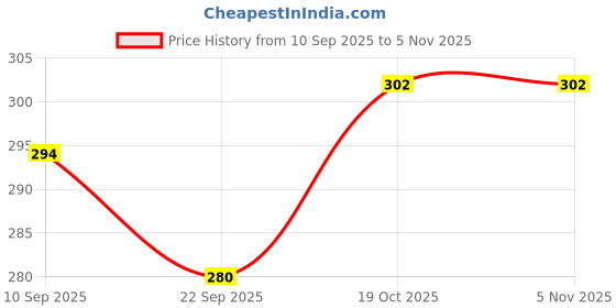 flipkart.com red champion Toster Brade Gralic Sandwich Toast red champion Price History Graph from 10 Sep 2025 to 3 Nov 2025