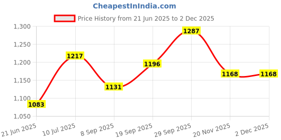 flipkart.com v+ TOSTER Toast v+ Price History Graph from 21 Jun 2025 to 2 Dec 2025