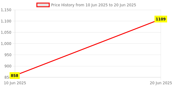 flipkart.com vparents Tot baby Swing cradle with Mosquito net and spring vparents Price History Graph from 10 Jun 2025 to 20 Jun 2025