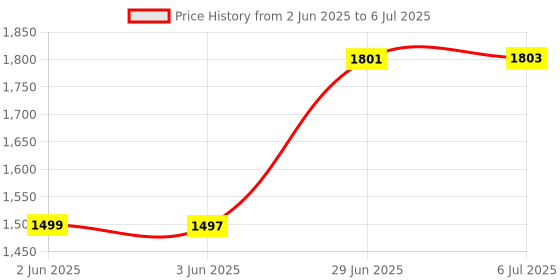 flipkart.com vparents Tot baby Swing cradle with Mosquito net spring and metal Window cradle Hanger vparents Price History Graph from 2 Jun 2025 to 6 Jul 2025