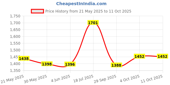 flipkart.com vparents Tot baby Swing cradle with Mosquito net spring and metal Window cradle Hanger vparents Price History Graph from 21 May 2025 to 11 Oct 2025