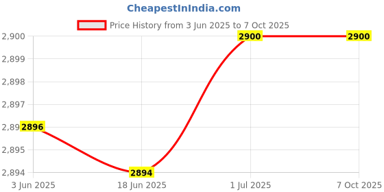 flipkart.com TOTAL 0 GHz FM2+ Virtual Reality Headset| 3D Glasses Headset |VR Set Box | Gaming Processor Processor Price History Graph from 3 Jun 2025 to 6 Oct 2025