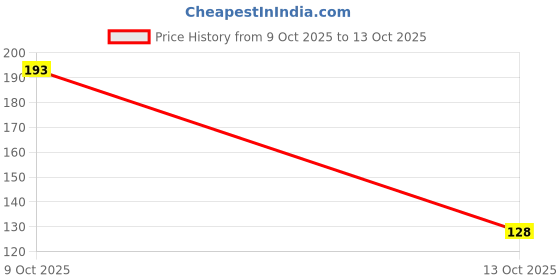 flipkart.com lifebuoy total 10 125 g (pack of 4) value pack lifebuoy Price History Graph from 9 Oct 2025 to 13 Oct 2025