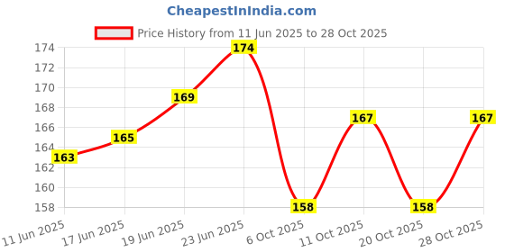 flipkart.com lit Total 165 Papers 165 Filters Unruled Pre-roll Length 110 mm; Filter Length 27mm 12 gsm Paper Roll lit Price History Graph from 11 Jun 2025 to 28 Oct 2025