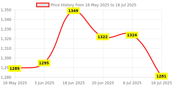 flipkart.com TOTAL 3 IN 1 Wireless Clip Mic for Smartphone,Video Recording YouTube Live Stream Camera Microphone Price History Graph from 16 May 2025 to 16 Jul 2025