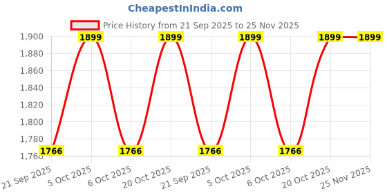 flipkart.com TOTAL 4K Action Camera 4K S1 4k16MP 30M Waterproof DV Camcorder Sports and Action Camera (Black, 16 MP) Sports and Action Camera Price History Graph from 21 Sep 2025 to 25 Nov 2025
