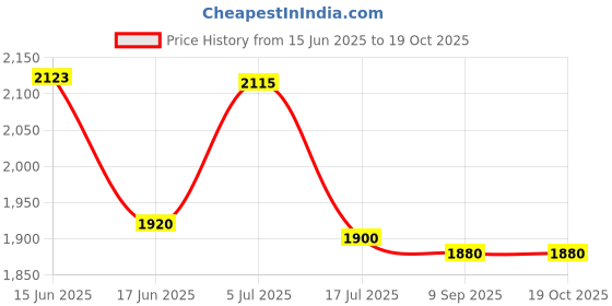 flipkart.com TOTAL 4k GoPro Action camera GoPro Action Camera 4k16MP Wifi 30M Waterproof Action Camera Sports and Action Camera Price History Graph from 15 Jun 2025 to 18 Oct 2025