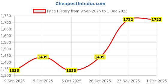 flipkart.com TOTAL 4K i4 Action camera Sports Camera 4k16MP Wifi 30M Waterproof Action Camera Sports DV Camcorder Sports and Action Camera Price History Graph from 9 Sep 2025 to 29 Nov 2025