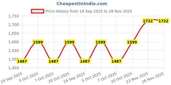 flipkart.com TOTAL 4K i4 Action camera Sports Camera 4k16MP Wifi 30M Waterproof Action Camera Sports DV Camcorder Sports and Action Camera Price History Graph from 19 Sep 2025 to 28 Nov 2025