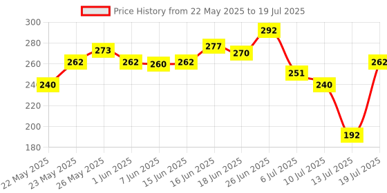 flipkart.com colgate Total Advanced Health Antibacterial Toothpaste, Whole Mouth Health (Combo Pack) Toothpaste colgate Price History Graph from 22 May 2025 to 13 Jul 2025