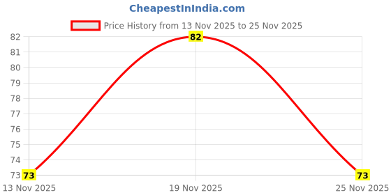 flipkart.com colgate Total Advanced Health Antibacterial Toothpaste, Whole Mouth Health Toothpaste colgate Price History Graph from 13 Nov 2025 to 25 Nov 2025