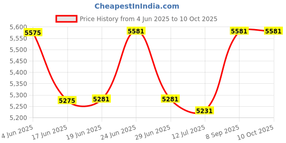flipkart.com TOTAL Andriod 5G Wifi Projector Home 4K Support 1080P Smartphone Full Hd 200" Screen (4000 lm) Portable Projector Price History Graph from 4 Jun 2025 to 10 Oct 2025