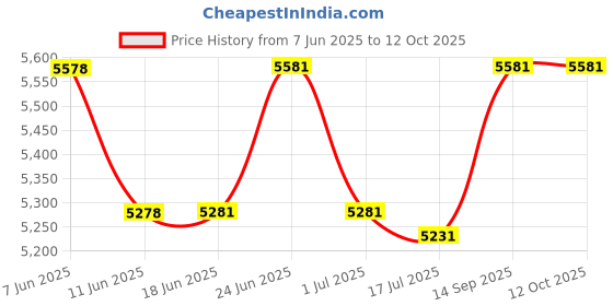 flipkart.com TOTAL Andriod 5G Wifi Projector Home 4K Support 1080P Smartphone Full Hd 200" Screen (4000 lm) Portable Projector Price History Graph from 7 Jun 2025 to 12 Oct 2025