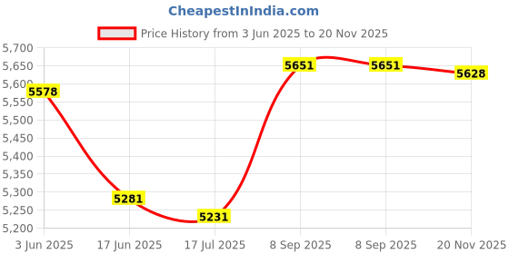 flipkart.com TOTAL Andriod 5G Wifi Projector Home 4K Support 1080P Smartphone Full Hd 200" Screen (4000 lm) Portable Projector Price History Graph from 3 Jun 2025 to 20 Nov 2025