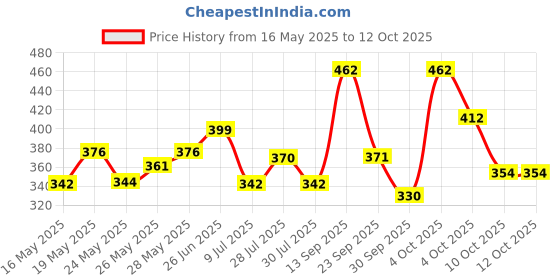 flipkart.com colgate Total Anti-Tartar, Anti-Germ Tooth Paste, 1.5x Better Tartar Reduction (150g x3) Toothpaste colgate Price History Graph from 16 May 2025 to 12 Oct 2025