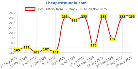 flipkart.com colgate Total Anti-Tartar, Anti-Germ Tooth Paste, 1.5x Better Tartar Reduction Toothpaste colgate Price History Graph from 17 May 2025 to 18 Nov 2025
