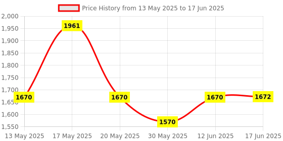 flipkart.com maitri enterprise Total Body Exerciser Mini Pedal Exerciser Cycle Mini Pedal Exerciser Cycle maitri enterprise Price History Graph from 13 May 2025 to 17 Jun 2025