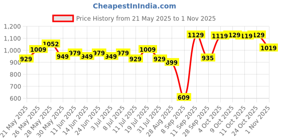 flipkart.com himalaya Total Care Baby Pants Diapers - L himalaya Price History Graph from 21 May 2025 to 1 Nov 2025