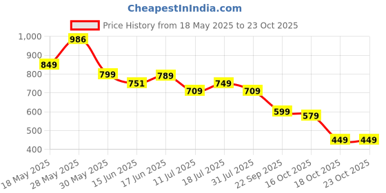 flipkart.com himalaya Total Care Baby Pants - L himalaya Price History Graph from 18 May 2025 to 22 Oct 2025