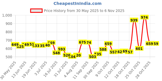 flipkart.com himalaya Total Care Baby Pants - L himalaya Price History Graph from 30 May 2025 to 2 Nov 2025