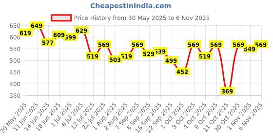 flipkart.com himalaya Total Care Baby Pants - L himalaya Price History Graph from 30 May 2025 to 1 Nov 2025
