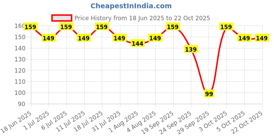 flipkart.com himalaya Total Care Baby Pants - L himalaya Price History Graph from 18 Jun 2025 to 22 Oct 2025