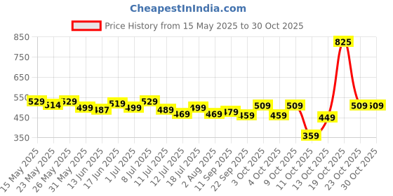 flipkart.com himalaya Total Care Baby Pants - M himalaya Price History Graph from 15 May 2025 to 30 Oct 2025