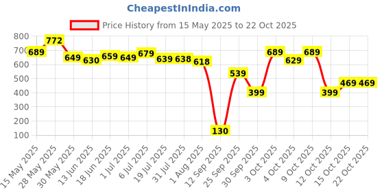 flipkart.com himalaya Total Care Baby Pants - M himalaya Price History Graph from 15 May 2025 to 21 Oct 2025
