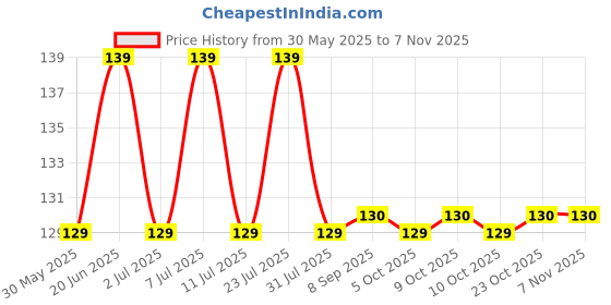 flipkart.com himalaya Total Care Baby Pants - M himalaya Price History Graph from 30 May 2025 to 2 Nov 2025