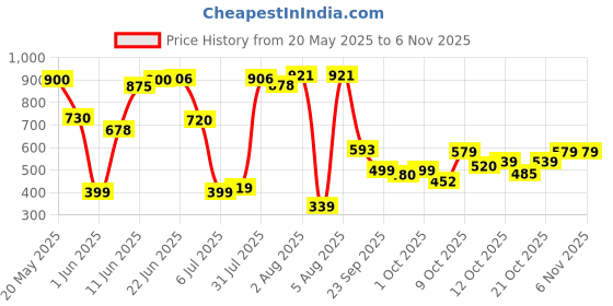 flipkart.com himalaya Total Care Baby pants - M himalaya Price History Graph from 20 May 2025 to 2 Nov 2025